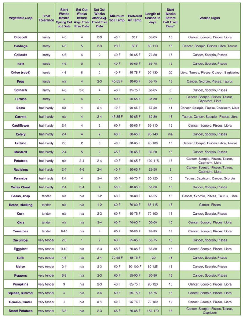 Vegetable Growing Chart